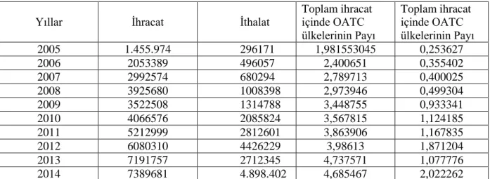 Tablo 5.Türkiye’nin OATC Ülkeleri Dış Ticareti                                           Bin $ 