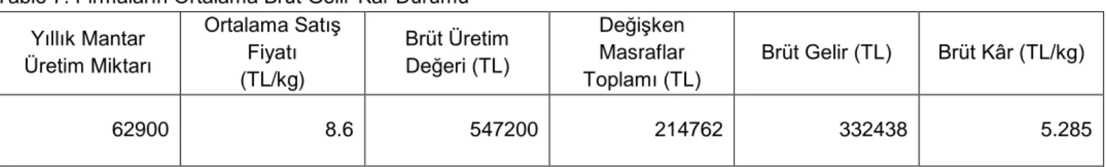 Tablo 7. Firmaların Ortalama Brüt Gelir-Kâr Durumu  Yıllık Mantar  Üretim Miktarı  Ortalama Satış Fiyatı  (TL/kg)  Brüt Üretim Değeri (TL)  Değişken Masraflar  Toplamı (TL)  Brüt Gelir (TL)  Brüt Kâr (TL/kg)  62900  8.6  547200  214762  332438  5.285  Tart