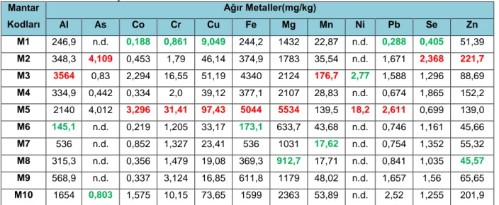 Tablo 2: Mantarların Metal İçerikleri  Mantar  Kodları  Ağır Metaller(mg/kg) Al As Co Cr Cu Fe Mg  Mn  Ni  Pb  Se  Zn  M1  246,9  n.d
