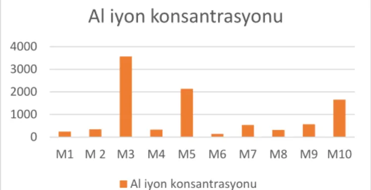 Şekil 2. Mantarlardaki As iyon konsantrasyonu: A. bitorquis M1,  A. campestris  M2,  A