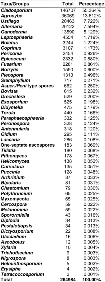 Table 1. Fungus spores, concentrations (s/m 3 ) and percentages of Yalova atmosphere in 2005   Taxa/Groups  Total  Percentage 