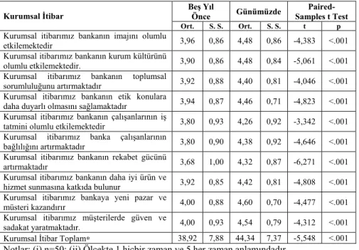 Tablo 10. Kurumsal İtibar Uygulamaları 