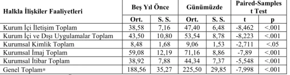Tablo 11. Halkla İlişkiler Faaliyetleri Uygulama Düzeyi 