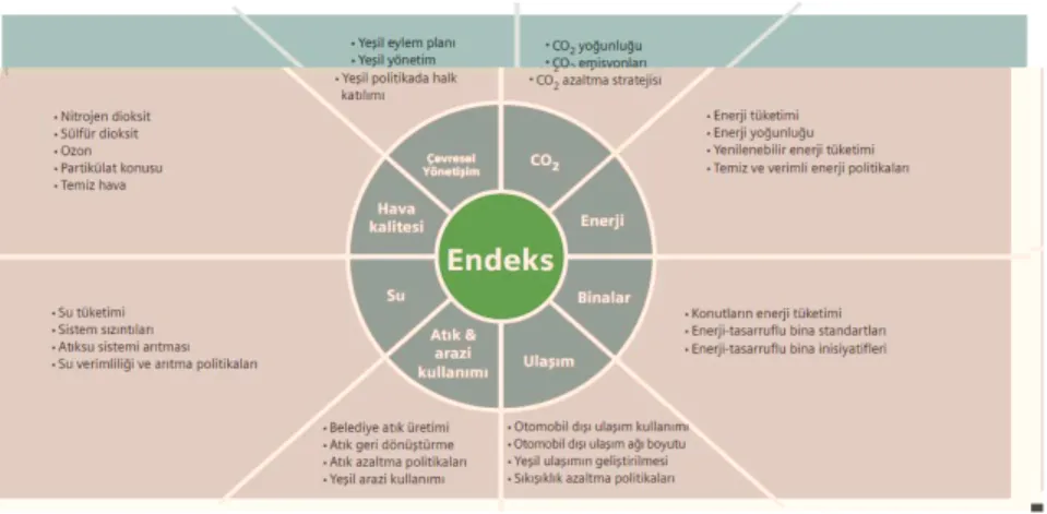 Şekil 2. Yeşil Şehir Endeksi 