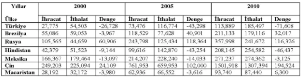 Tablo 3. BRIMCH Ülkeleri ve Türkiye’de Dış Ticaret (milyar $) 