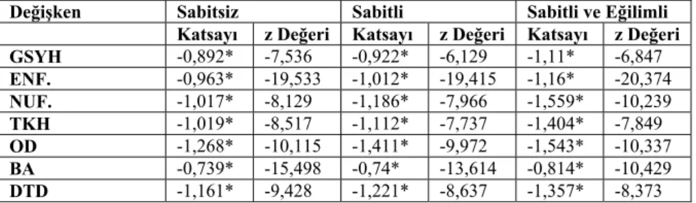 Tablo 7. Levin, Lin &amp;Chu Birim Kök Testi Sonuçları 