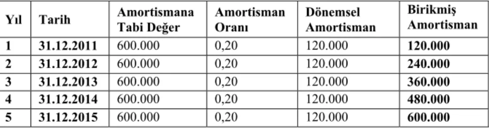 Tabi Değer  Amortisman 
