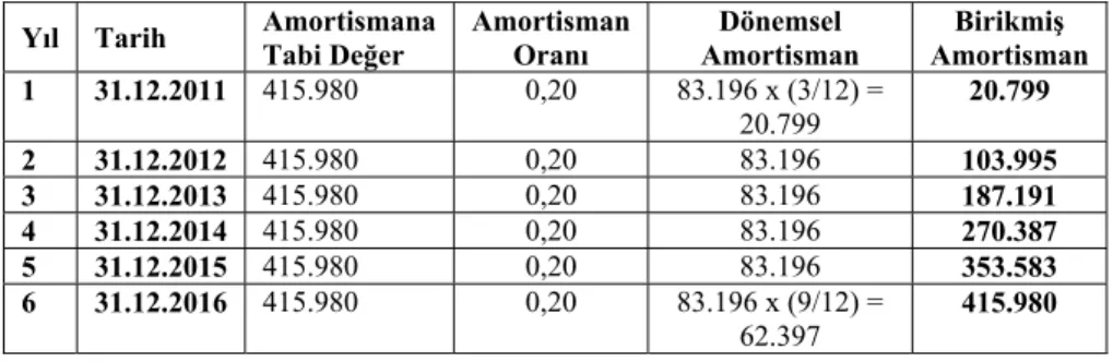 Tabi Değer  Amortisman 