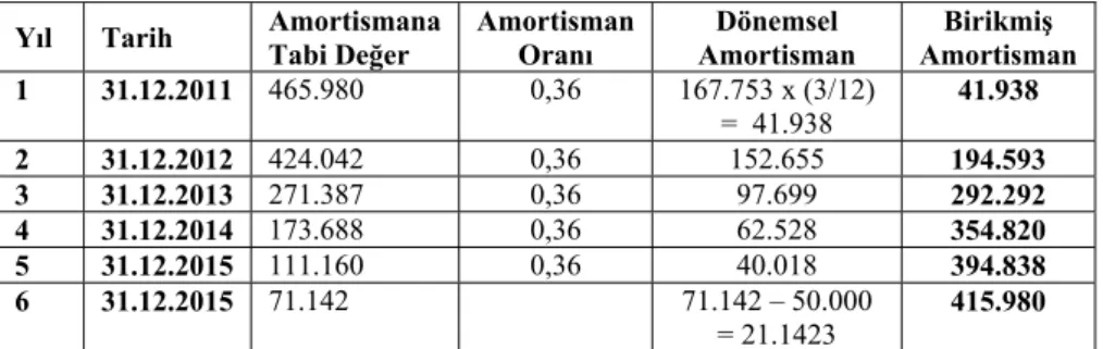 Tabi Değer  Amortisman 