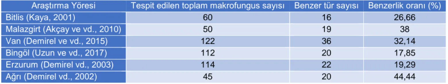 Tablo 1. Belirlenen türlerin araştırma yöresine yakın bölgelerde yapılmış olan çalışmalarla benzerlik durumu  Araştırma Yöresi  Tespit edilen toplam makrofungus sayısı  Benzer tür sayısı  Benzerlik oranı (%) 
