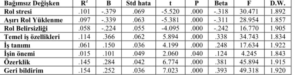 Tablo 9. Basit Regresyon Analizi: İş Doyumu 