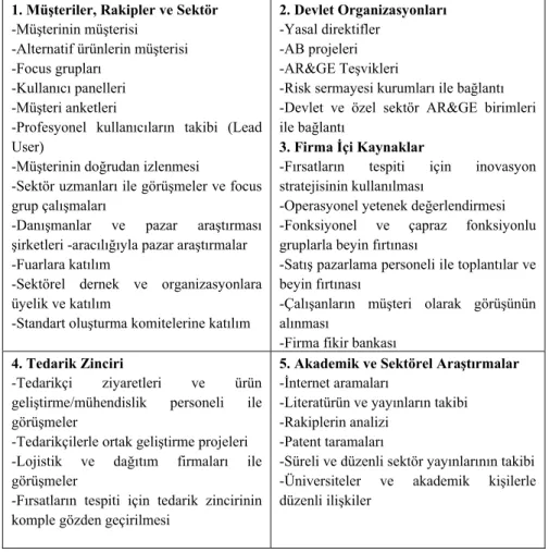 Tablo 1. İnovasyonun Kaynakları 