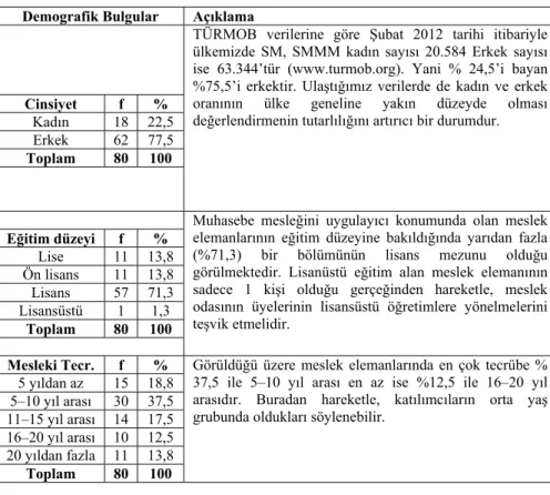 Tablo 1. Katılımcıların Demografik Özellikleri 