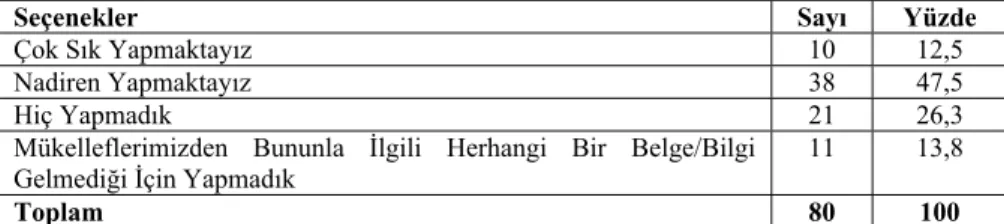 Tablo 15. Ciro İşleminin Yapılma Sıklığı 