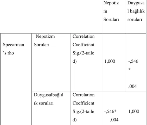 Tablo  4.  Nepotizm  ve  Duygusal  Bağlılığa  ĠliĢkin  Korelasyon  Analizi Sonuçları:  Nepotiz m  Soruları  Duygusa l bağlılık soruları  Speearman ‟s rho    Nepotizm Soruları  Correlation Coefficient Sig.(2-taile d)        1,000  -,546 *      ,004  Duygusa