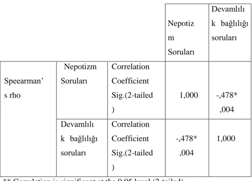 Tabl o 5.Nepot i zm ve  Devam  Bağlıl ığı na il iĢki n K orel asyon  Analizi Sonuçları:  Nepotiz m      Soruları  Devamlılı k  bağlılığı soruları  Speearman‟ s rho    Nepotizm Soruları  Correlation Coefficient  Sig.(2-tailed )        1,000    -,478*     ,0