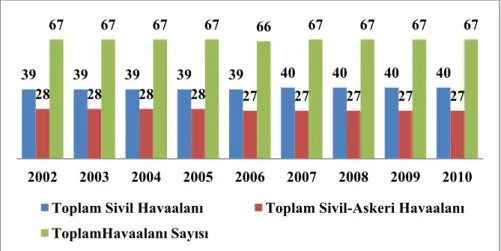 Şekil 4. Toplam Havaalanı Sayısı (SHGM, 2010: 37) 