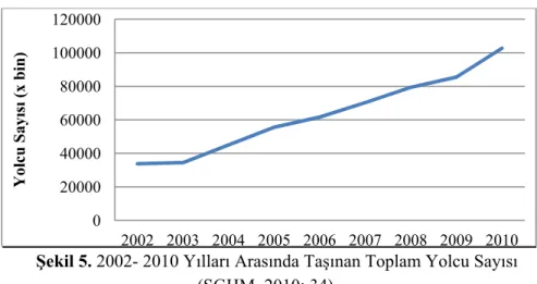 Şekil 5. 2002- 2010 Yılları Arasında Taşınan Toplam Yolcu Sayısı  (SGHM, 2010: 34) 