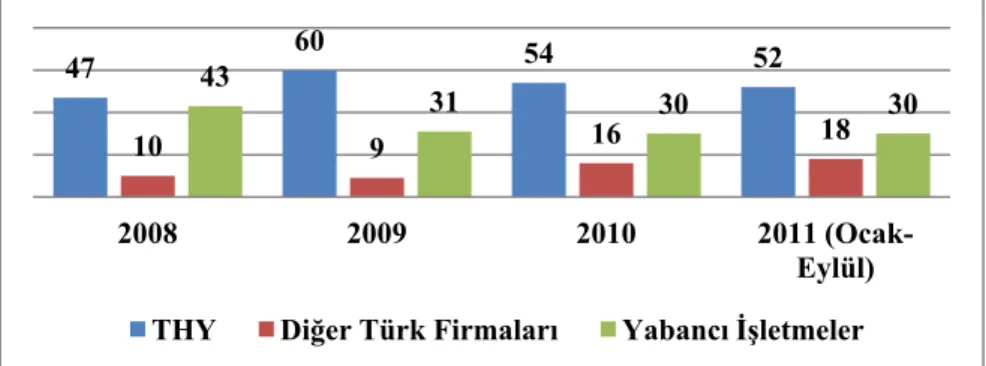 Şekil 7. Dış Hatlarda Pazar Payı (THY, 2011: 10) 