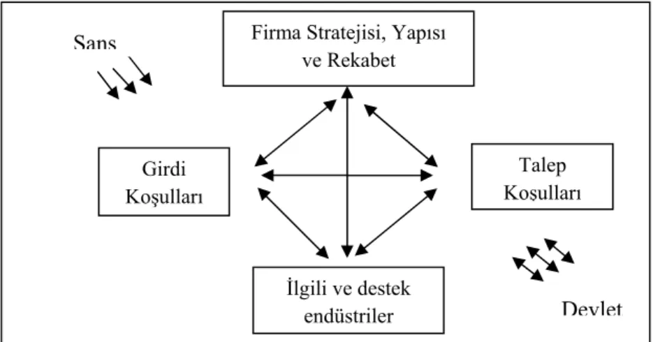 Şekil 1.  Bir Sistem Olarak Elmas Modeli (Porter, 1990: 127) 
