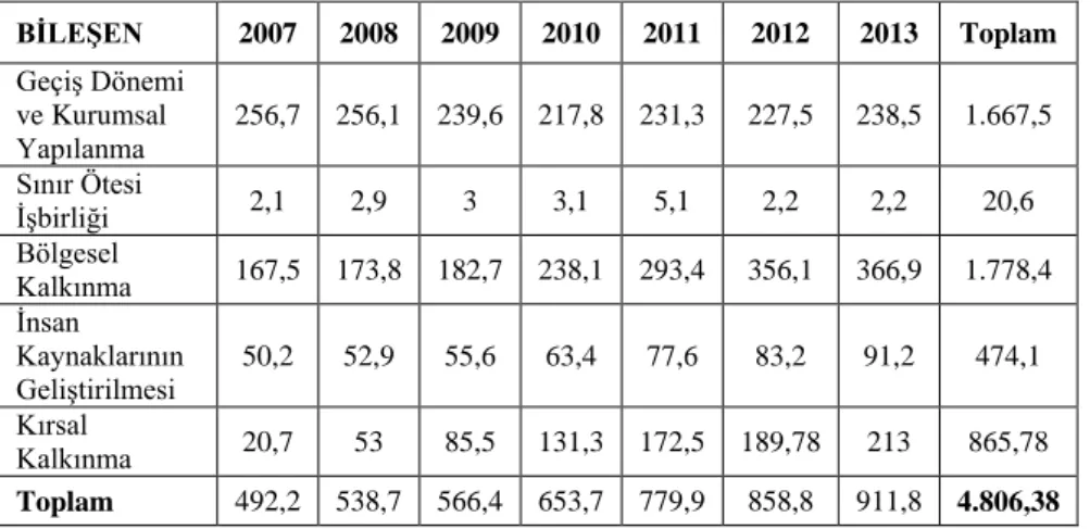 Tablo  2:  IPA  Dönemi  2007-2013  Türkiye  Mali  Yardımları  Bileşen  Tahsisi (Milyon €)  BĠLEġEN  2007  2008  2009  2010  2011  2012  2013  Toplam  Geçiş Dönemi  ve Kurumsal  Yapılanma  256,7  256,1  239,6  217,8  231,3  227,5  238,5  1.667,5  Sınır Ötes