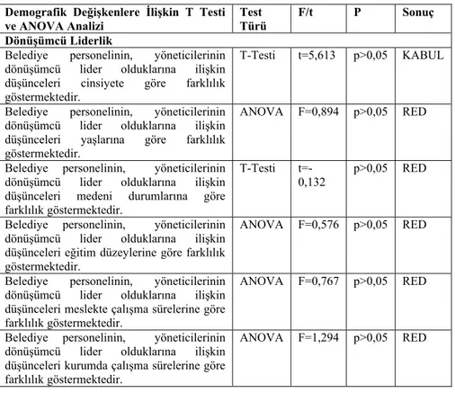 Tablo 5. Araştırmaya İlişkin T Testi ve ANOVA Analizi 