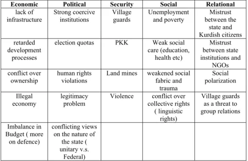 Table 1. The Issues in Kurdish Question 