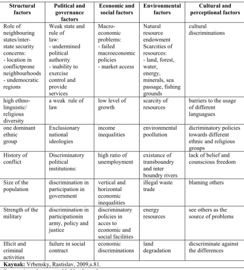 Table 2. Matrix of conflict characteristics/conditions as identified by  academic literature