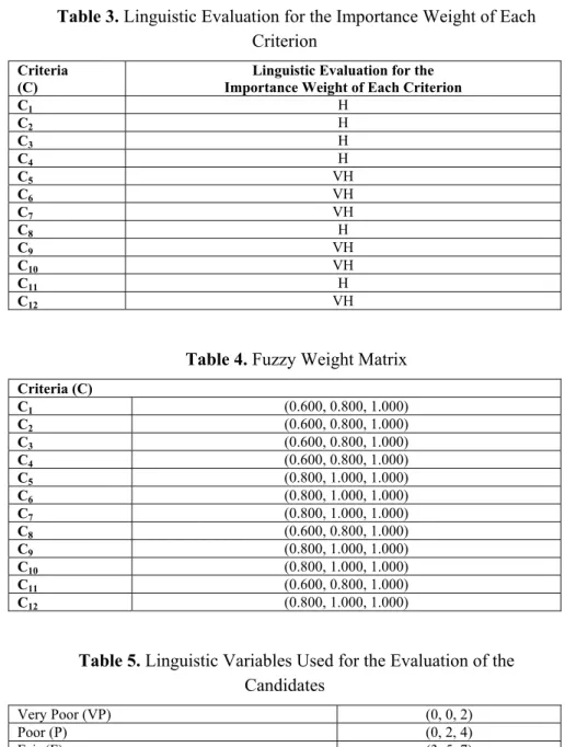 Table 3. Linguistic Evaluation for the Importance Weight of Each  Criterion 