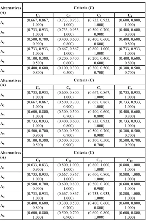 Table 8.  Normalized Fuzzy Decision Matrix  Alternatives  (A)  Criteria (C)  C 1 C 2 C 3 C 4 A 1 (0.667, 0.867,  1.000)  (0.733, 0.933, 1.000)  (0.733, 0.933, 1.000)  (0.600, 0.800, 1.000)  A 2 (0.733, 0.933,  1.000)  (0.733, 0.933, 1.000)  (0.500, 0.700, 