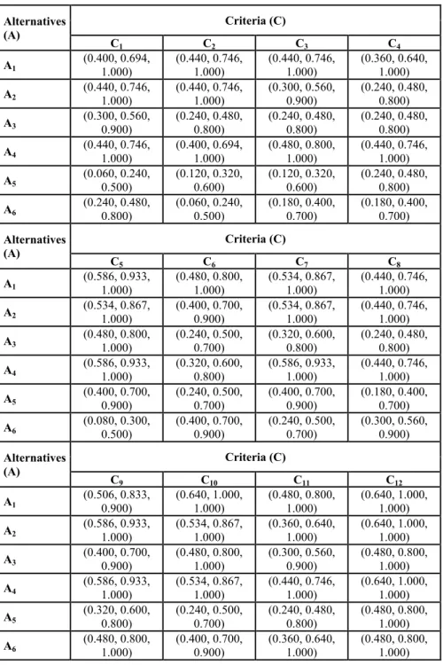 Table 9. Weighted Normalized Fuzzy Decision Matrix  Alternatives  (A)  Criteria (C)  C 1 C 2 C 3 C 4 A 1 (0.400, 0.694,  1.000)  (0.440, 0.746, 1.000)  (0.440, 0.746, 1.000)  (0.360, 0.640, 1.000)  A 2 (0.440, 0.746,  1.000)  (0.440, 0.746, 1.000)  (0.300,