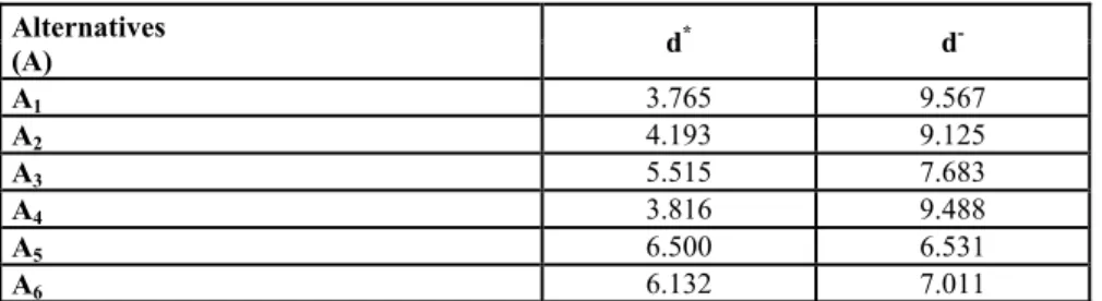 Table 10. The Distances of the Candidates from the FPIS and FNIS 