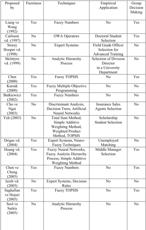 Table 1. Recent Studies on the Human Resource Selection Problem 