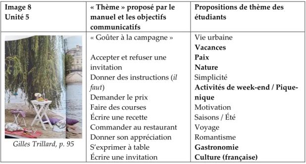 Tableau 10: Propositions de thème des étudiants pour l’image 9 de l’unité 2  Image 9 