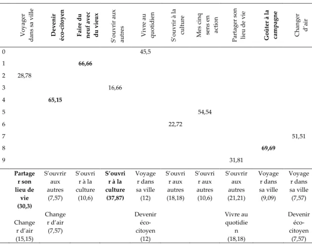 Tableau 10: Les résultats du Test 2 