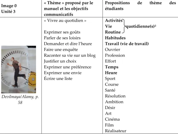 Tableau 1: Propositions de thème des étudiants pour l’image 0 de l’unité 3  Image 0 