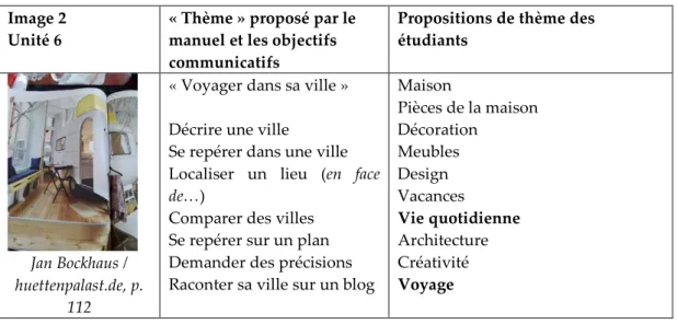 Tableau 3: Propositions de thème des étudiants pour l’image 2 de l’unité 6  Image 2 