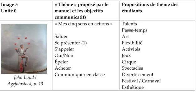 Tableau 6: Propositions de thème des étudiants pour l’image 5 de l’unité 0  Image 5 