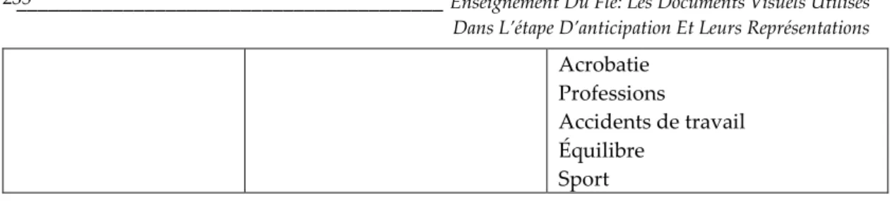 Tableau 7: Propositions de thème des étudiants pour l’image 6 de l’unité 4  Image 6 