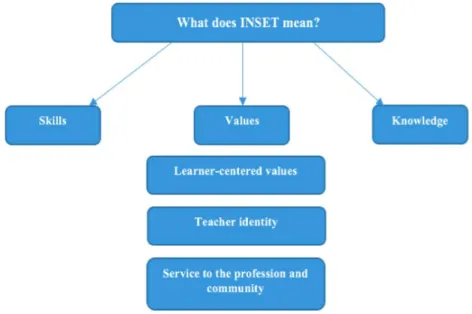 Figure 1. Definitions of INSET 