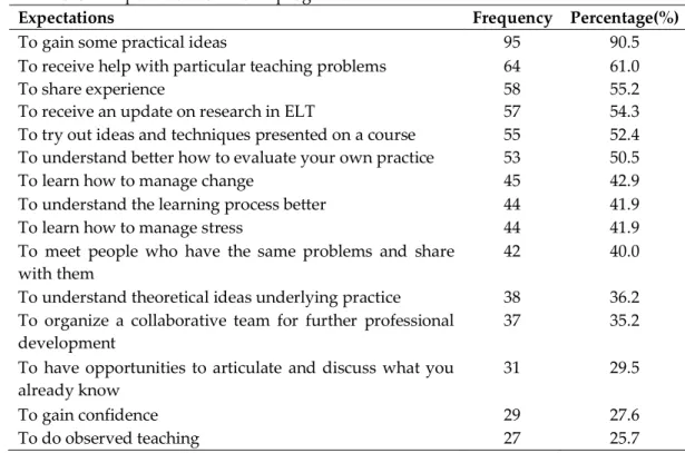 Table 4. Expectations of INSET programs 