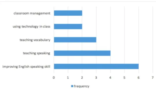 Figure 2. Content analysis results regarding professional needs 