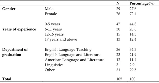 Table 1. Some demographic information about the participants 