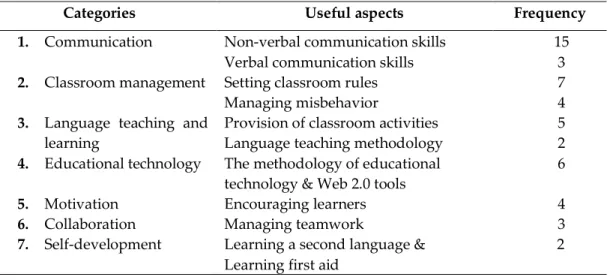 Table 3. Viewpoints on the categories of the INSET programs and their useful aspects 