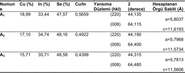 Şekil 5. A 1  numunesinin XRD deseni. 