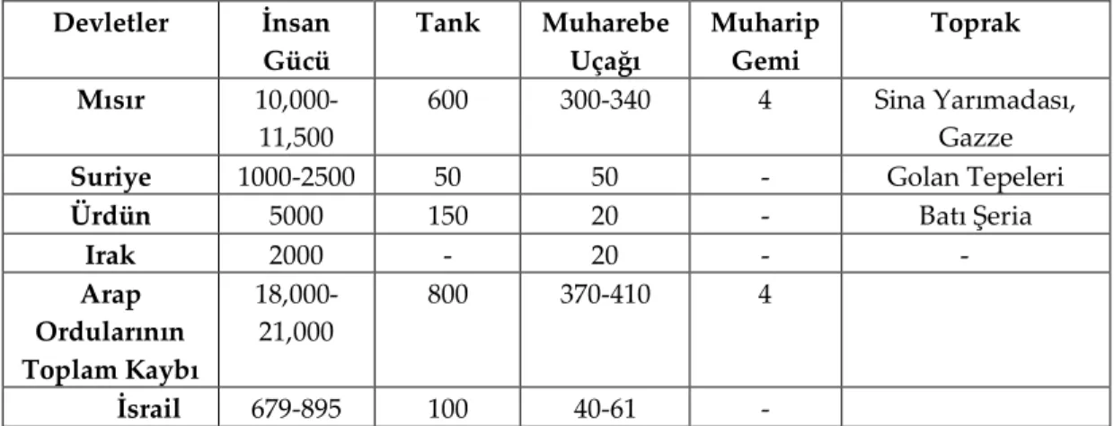 Tablo 3: 1967 Arap-İsrail Savaşında Verilen Kayıplar  Devletler  İnsan  Gücü  Tank  Muharebe Uçağı  Muharip Gemi  Toprak  Mısır   10,000-11,500  600  300-340  4  Sina Yarımadası, Gazze 