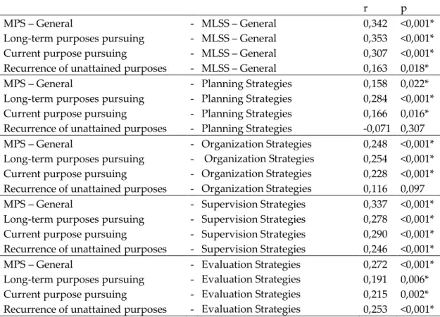 Table 8. Correlation between MLLS and MPS 
