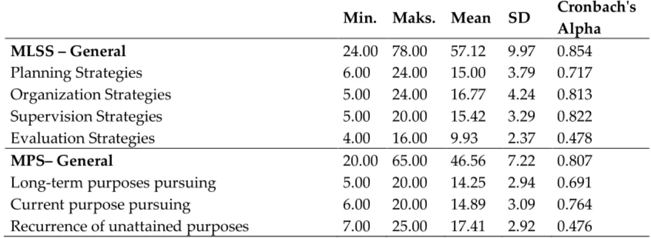 Table 2. Distributions of the Scales and their Cronbach's Alpha value 