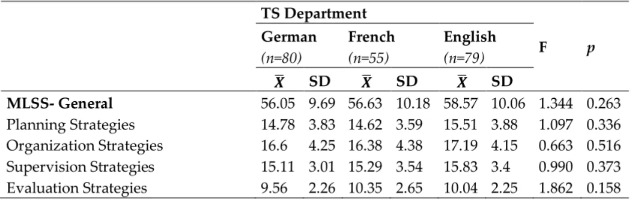 Table 4 indicates a statistically meaningful, linear, positive, and weak relationship  between  the  age  scores  of  translator  trainees  and  evaluation  strategies  (r=0.163  p=0.019)