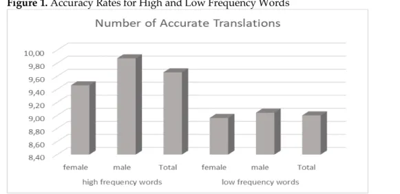 Figure 1. Accuracy Rates for High and Low Frequency Words